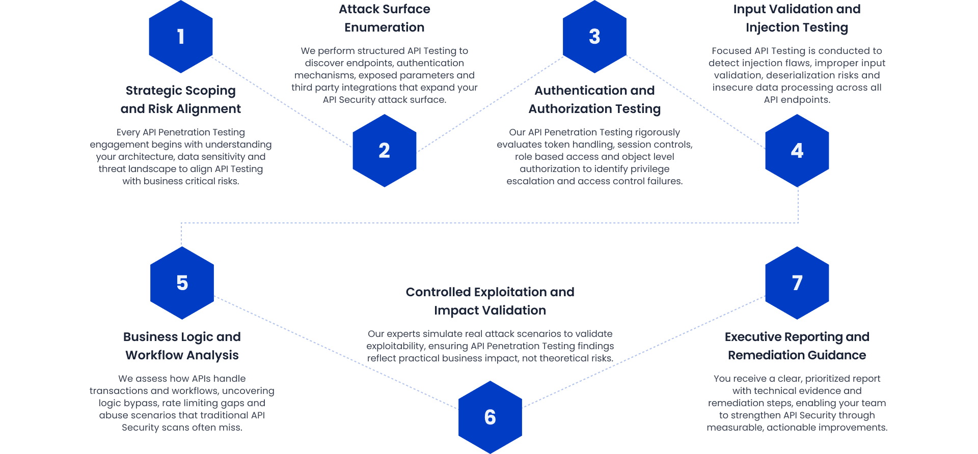 API penetration testing methodology phases