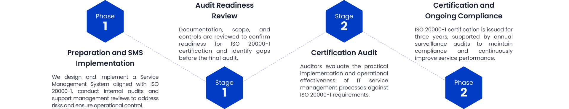 ISO 20000-1 Certification Process - Phase 1, Stage 1, Stage 2, Phase 2
