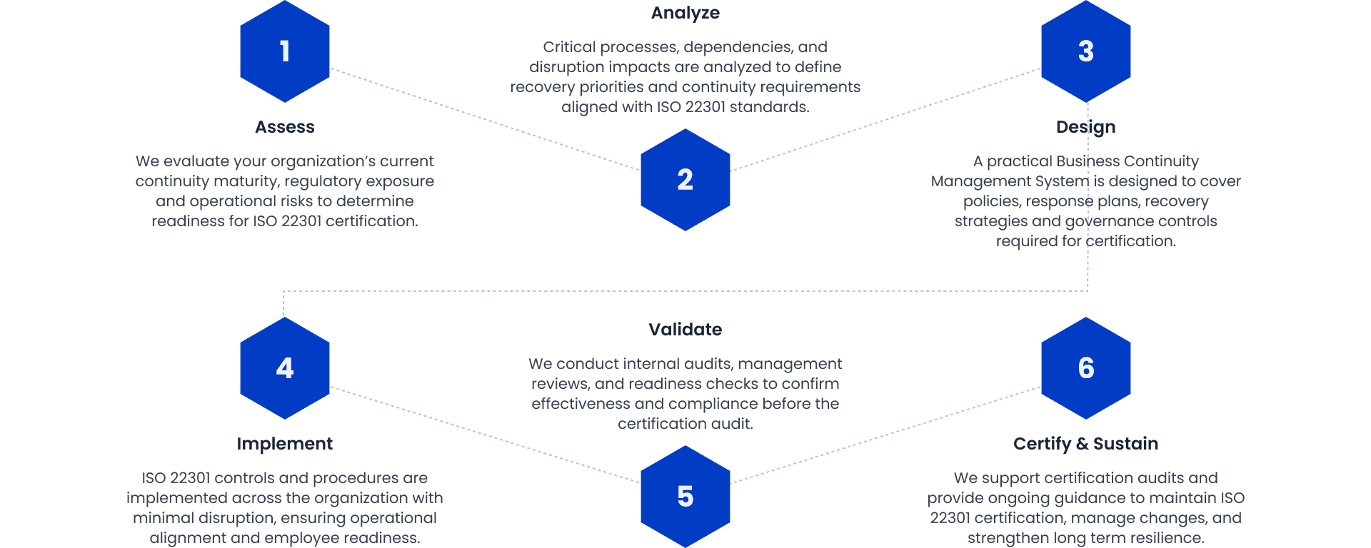 ISO 22301 certification process: Assess, Analyze, Design, Implement, Validate, Certify & Sustain