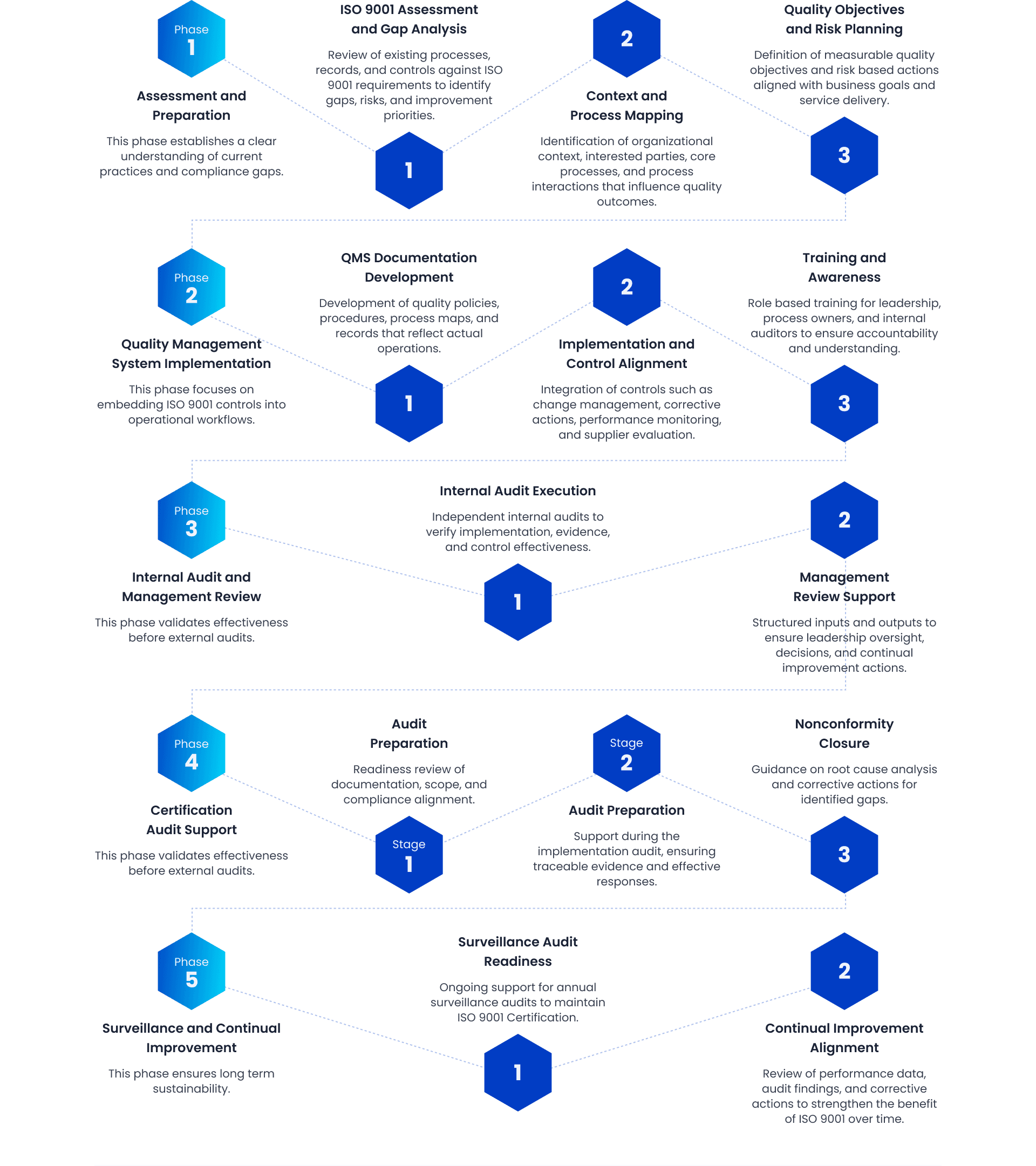 ISO 9001 Certification Process