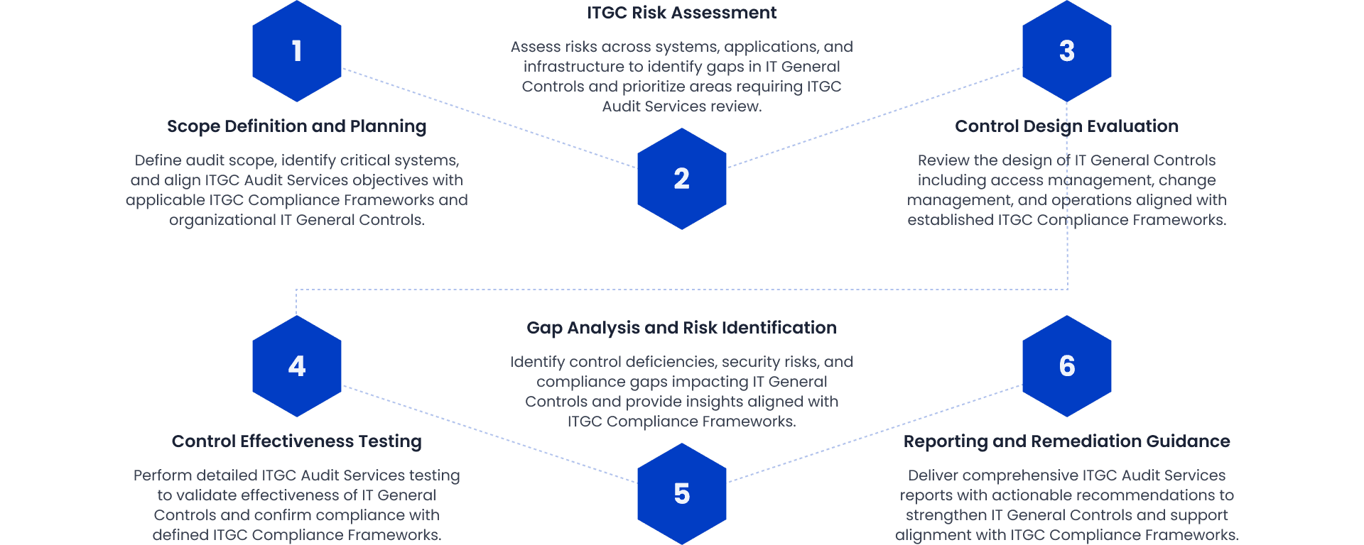 UIDAI AUA KUA audit methodology phases