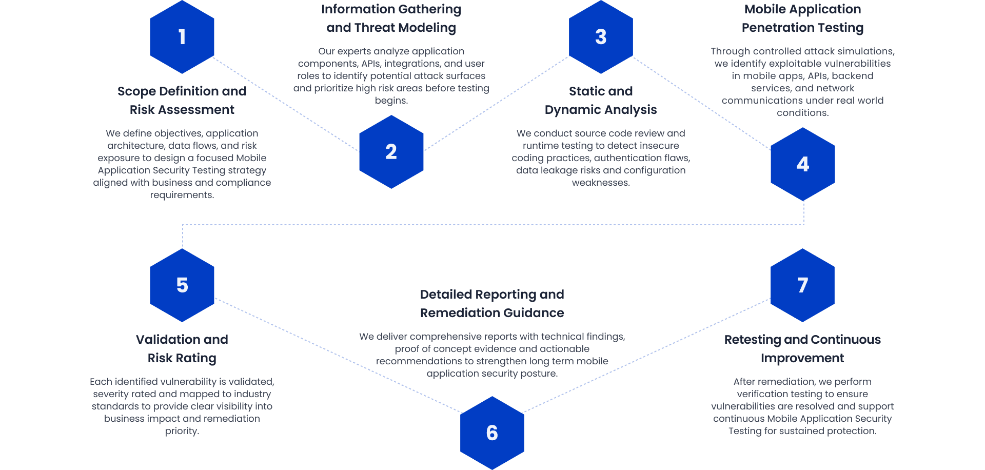 Mobile application security testing process phases