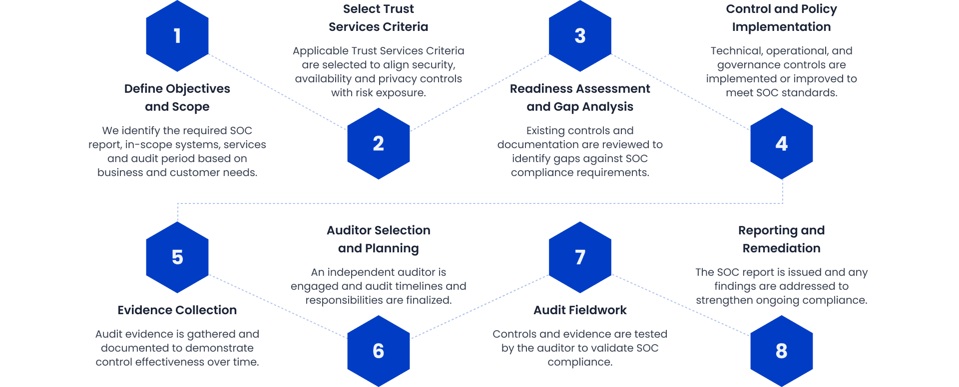 SOC Compliance Process