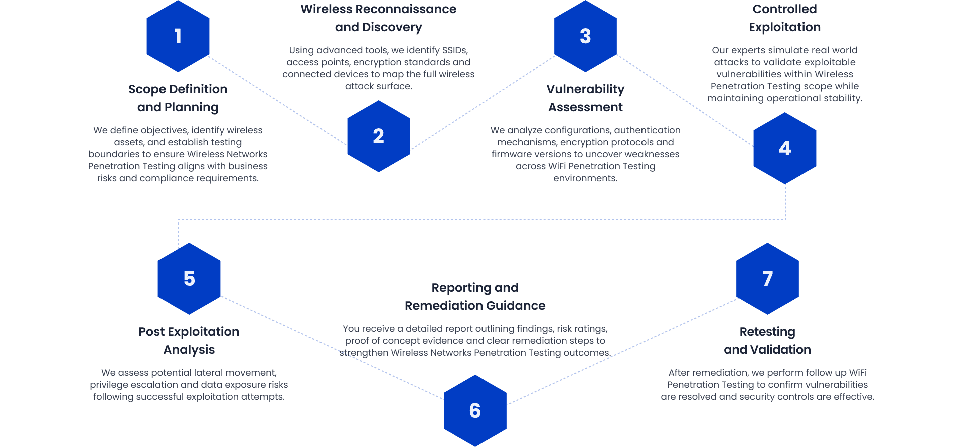 Wireless testing methodology phases