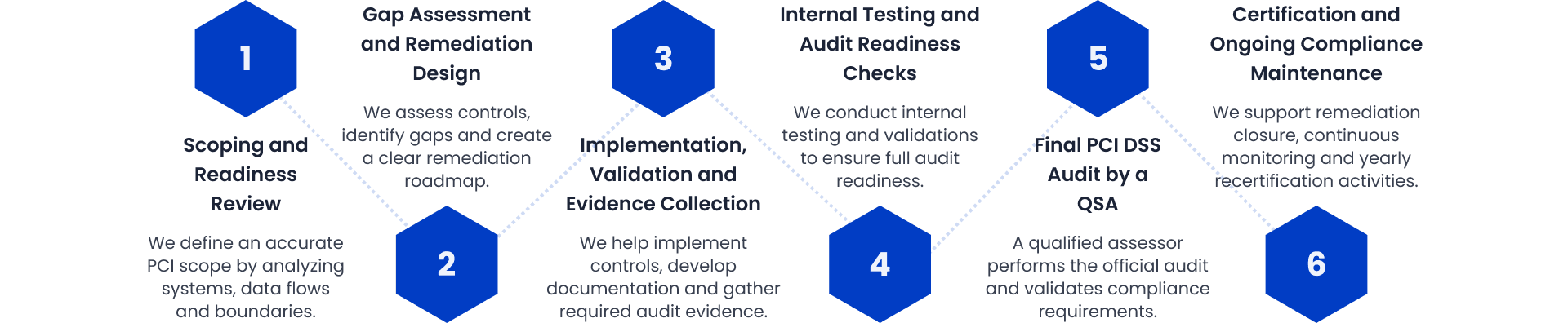 PCI DSS Certification Process