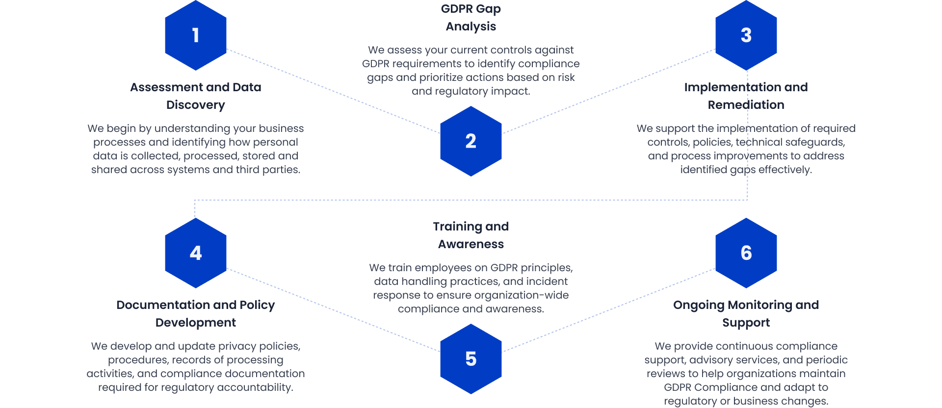 Our GDPR Compliance Process: 1. Assessment and Data Discovery, 2. GDPR Gap Analysis, 3. Implementation and Remediation, 4. Documentation and Policy Development, 5. Training and Awareness, 6. Ongoing Monitoring and Support