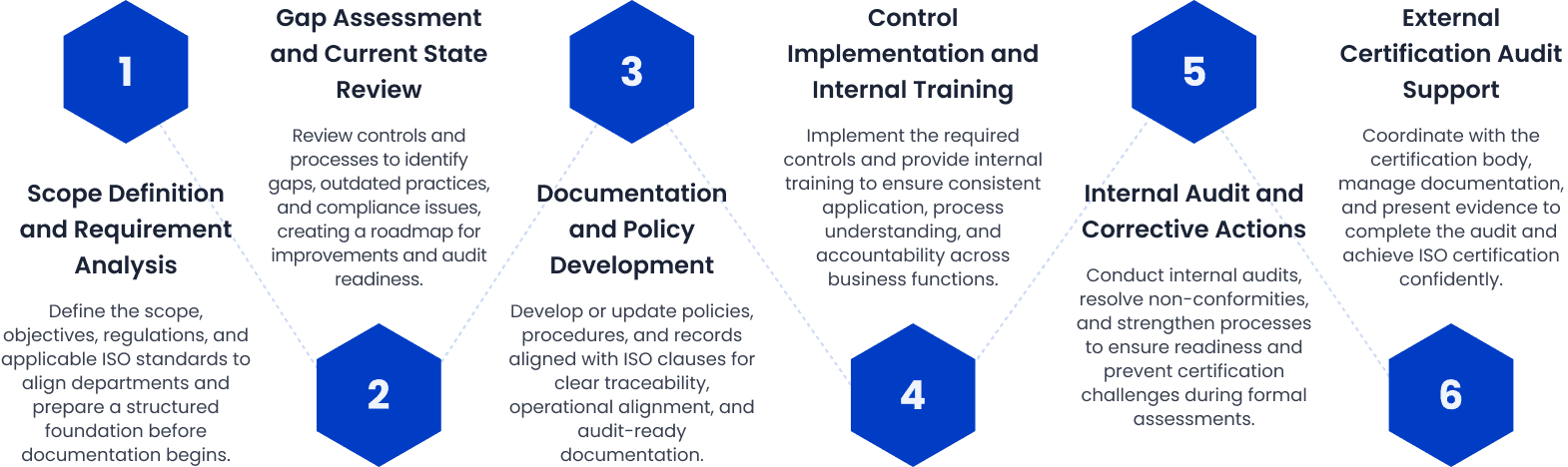 ISO Certification Process
