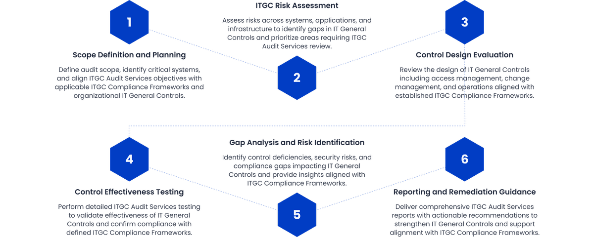 ITGC Audit Services India | IT General Controls & Checklist