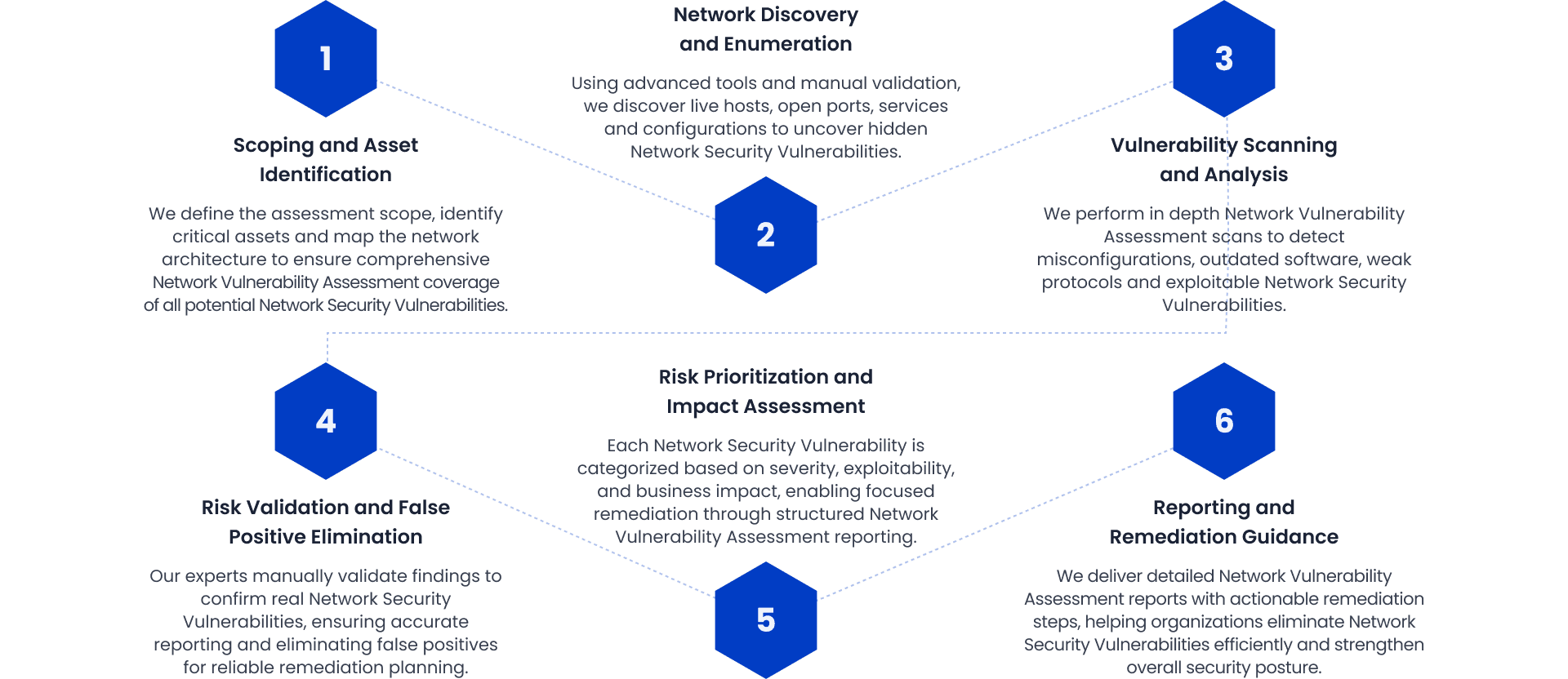 Network Vulnerability Assessment methodology phases