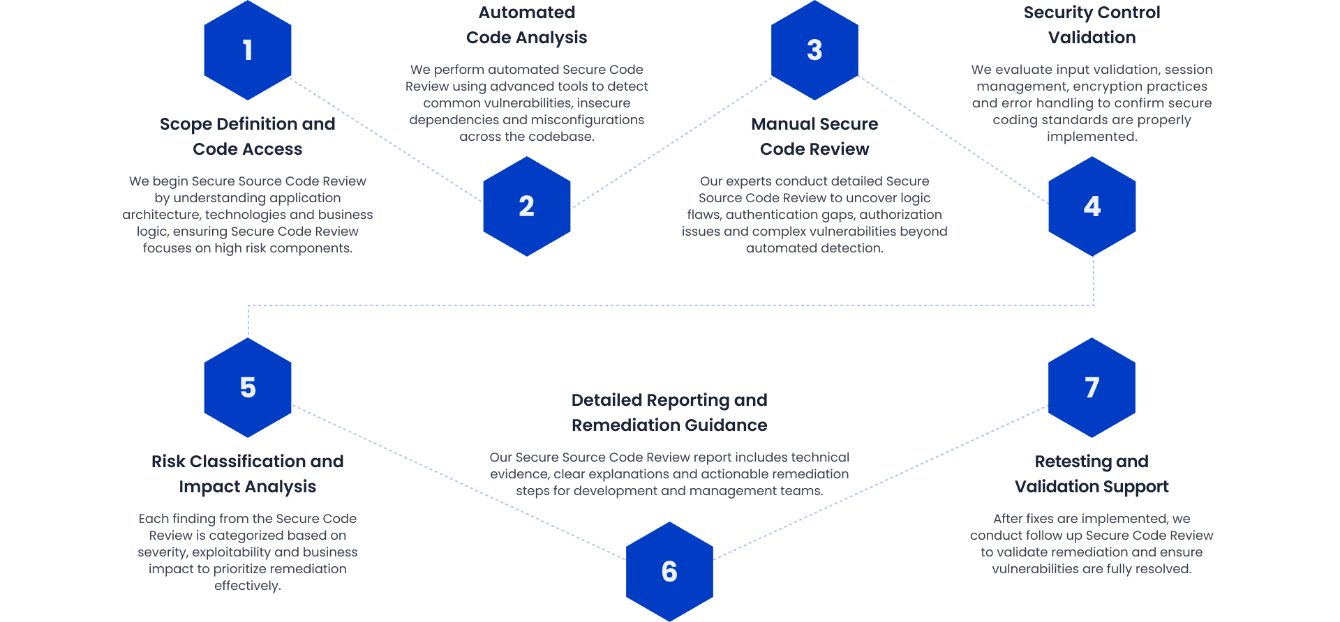 Secure Code Review methodology phases