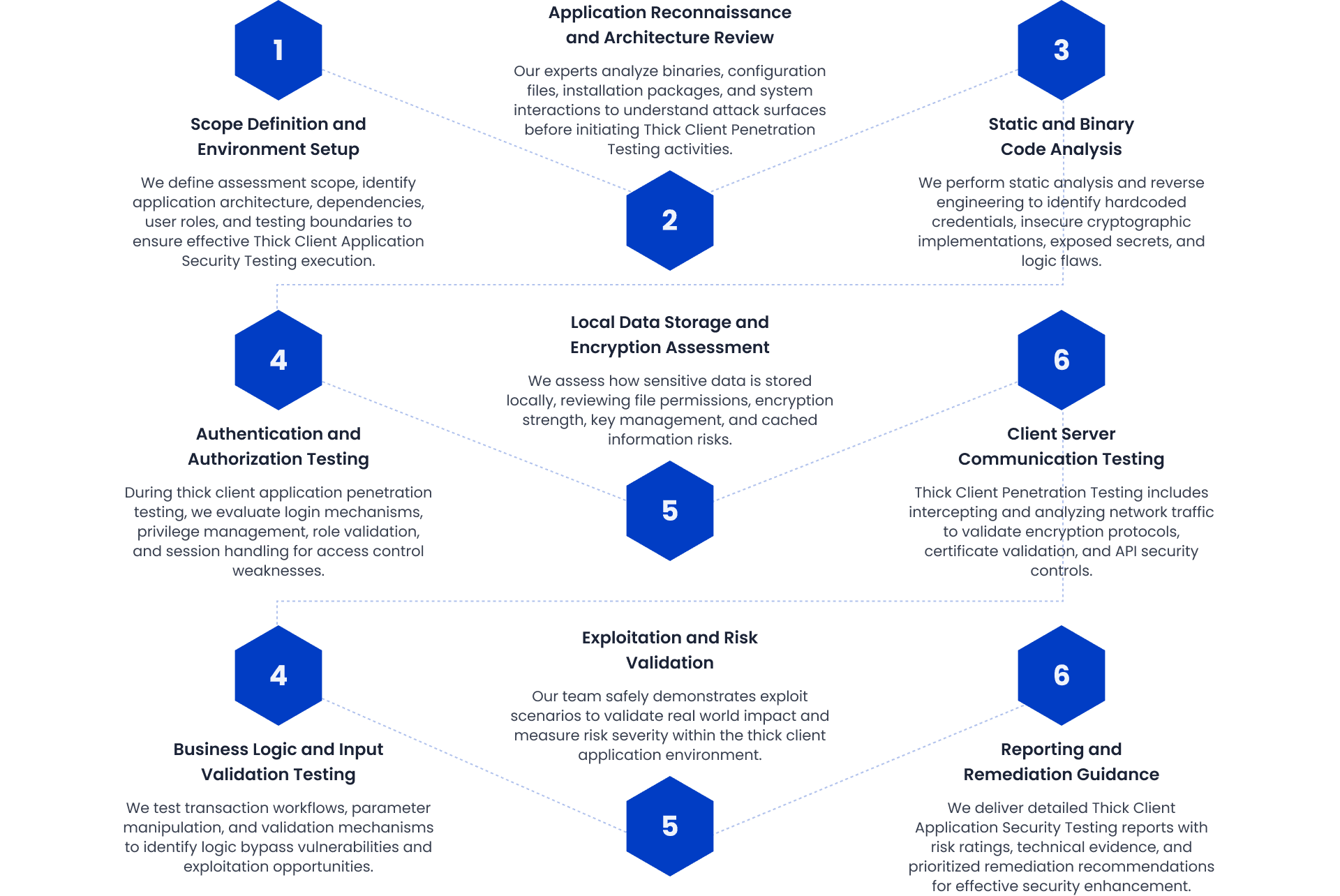Thick client security testing methodology phases