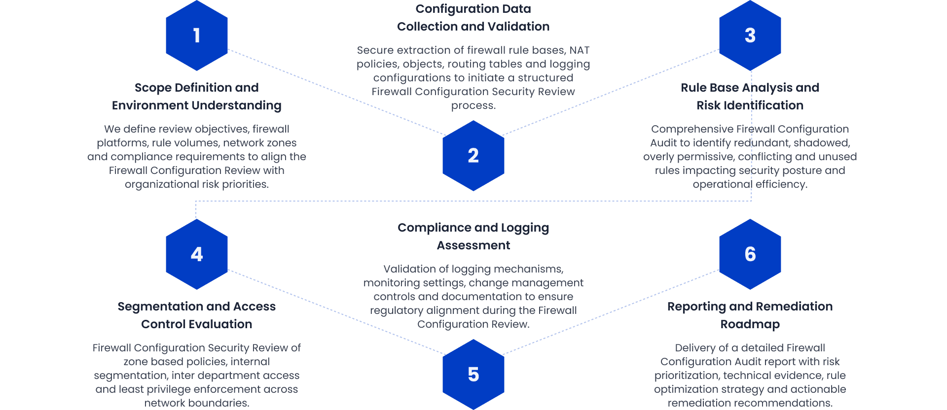 Firewall configuration review methodology phases
