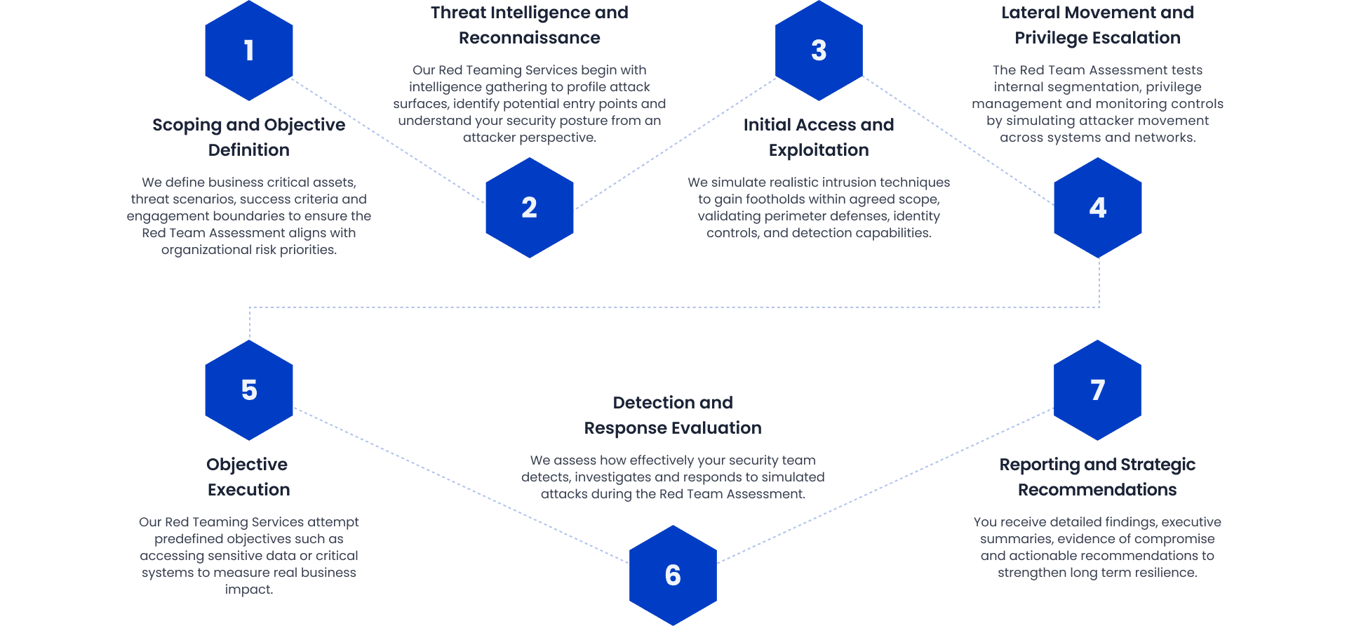 Our Structured Red Teaming Methodology - 7 phases from scoping to reporting